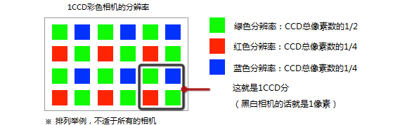 1CCD彩色相机分辨率