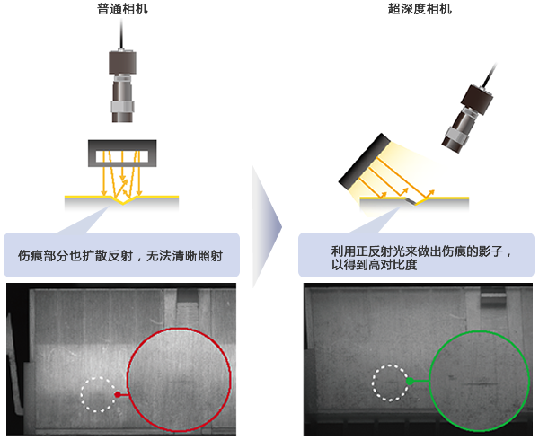 伤痕部分也扩散反射，所以无法清晰照射、利用正反射光来作出影子，并能得到高对比度