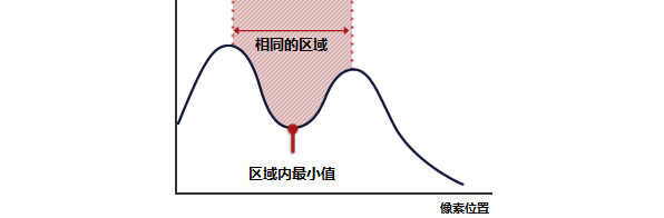 一次元的区域分割举例