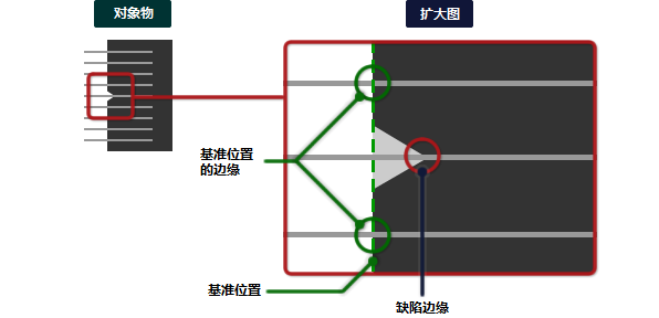 轮廓（外形）部检查